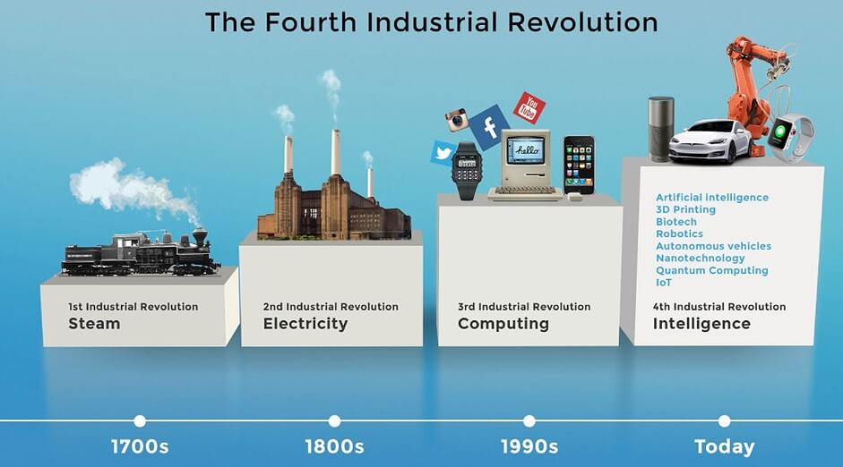 Industrial Revolutions: An Inspiring Journey in the 20th Century